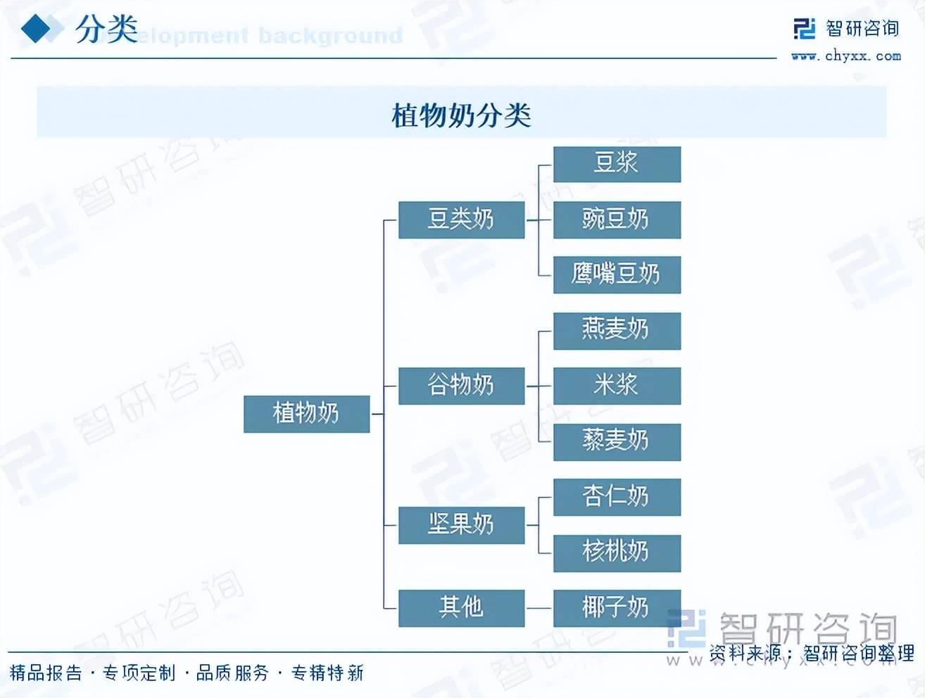 【洞察趋势】一文深入了解中国植物奶行业发展现状、市场规模及重